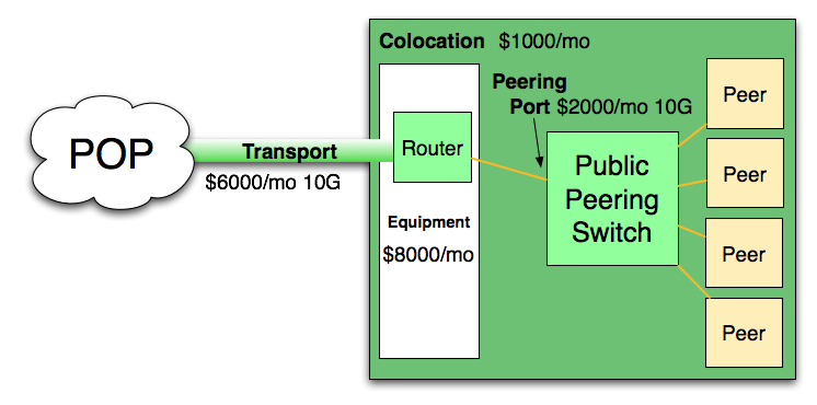 Peering Break even point graph